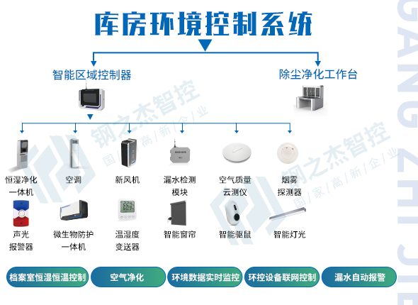 库房环境控制系统