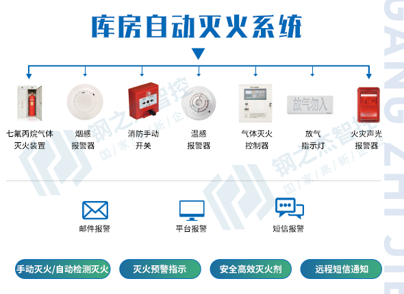 库房自动灭火系统